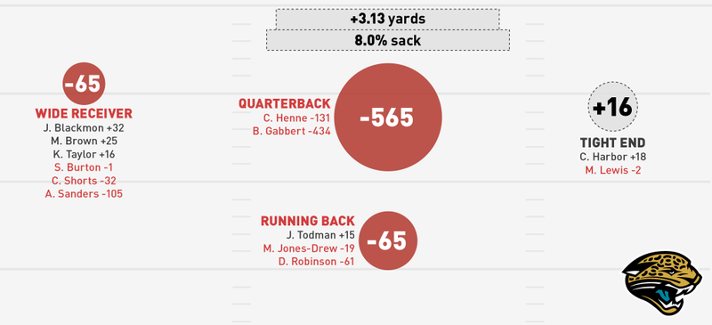 Illustration for article titled NFL Season In Review: Where Did Your Team's Offense Come From?
